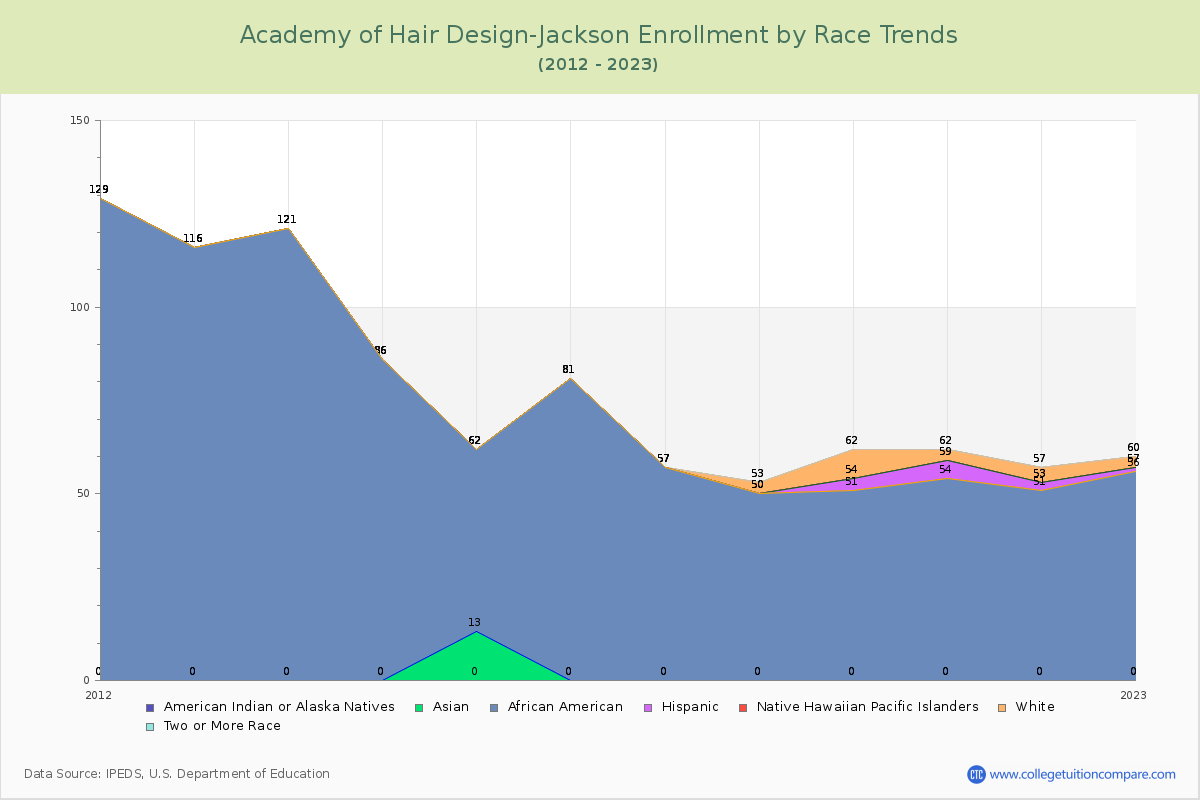 Academy of Hair Design-Jackson Enrollment by Race Trends Chart