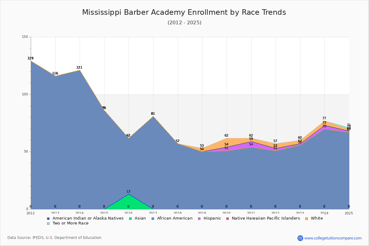 Mississippi Barber Academy Enrollment by Race Trends Chart