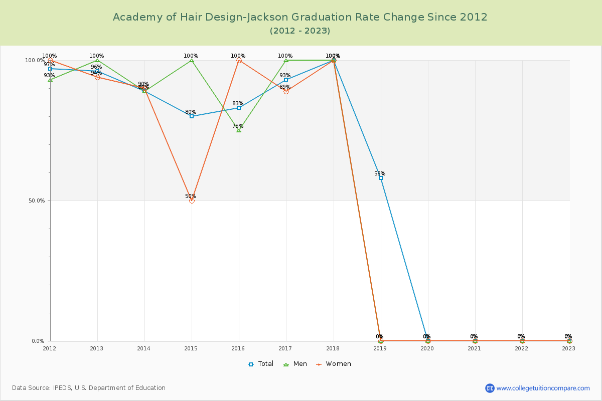 Academy of Hair Design-Jackson Graduation Rate Changes Chart