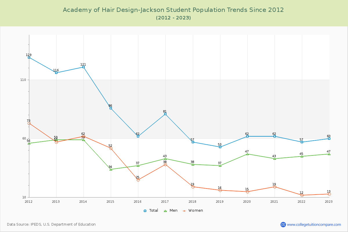 Academy of Hair Design-Jackson Enrollment Trends Chart