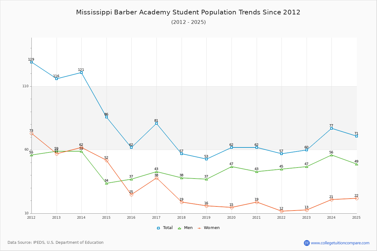 Mississippi Barber Academy Enrollment Trends Chart