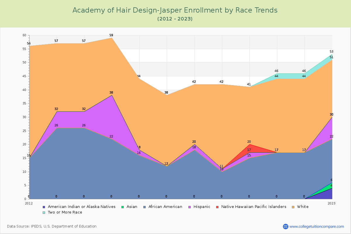 Academy of Hair Design-Jasper Enrollment by Race Trends Chart