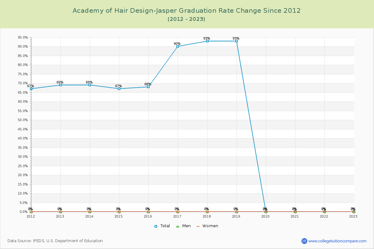 Academy of Hair Design-Jasper Graduation Rate Changes Chart