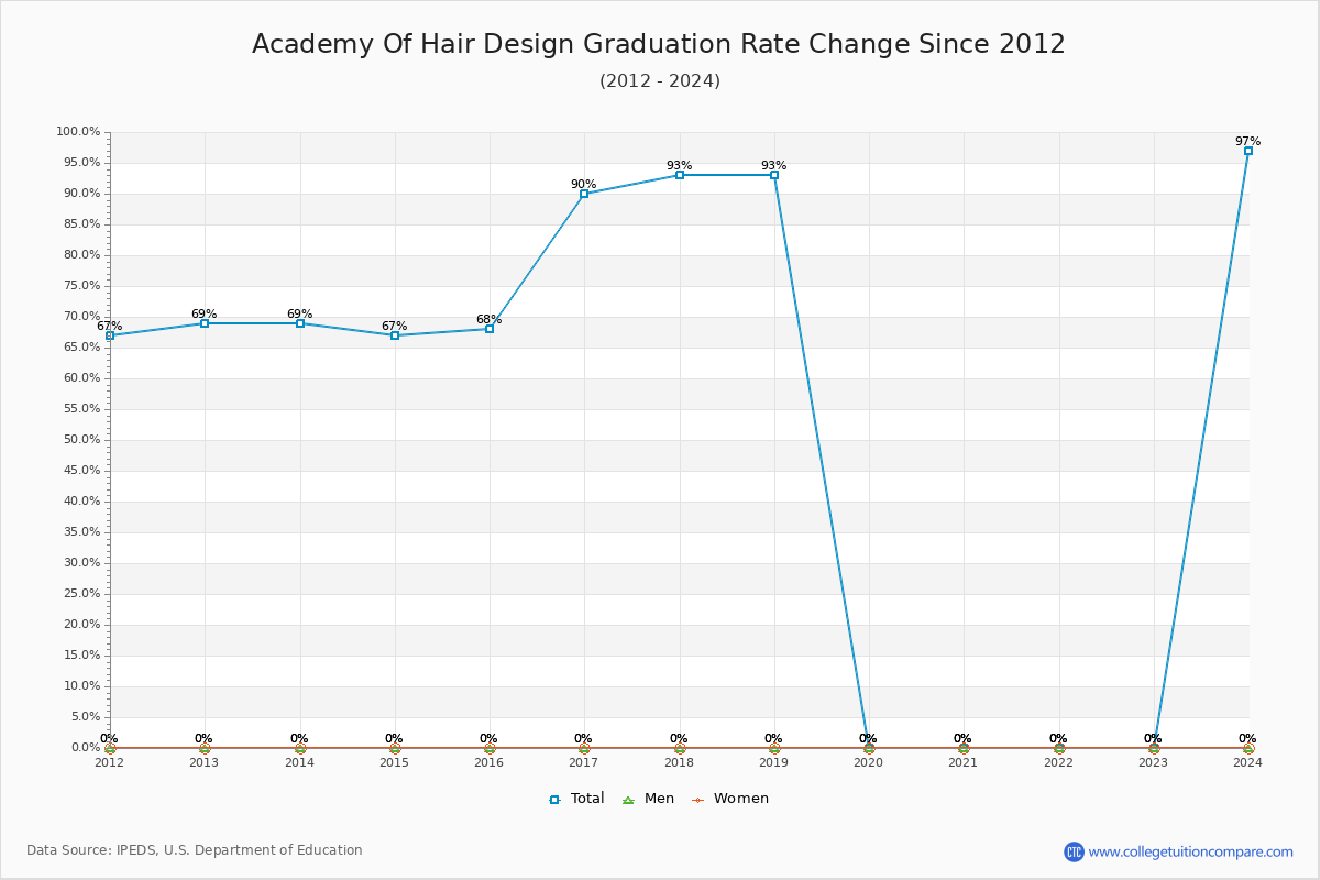 Academy Of Hair Design Graduation Rate Changes Chart