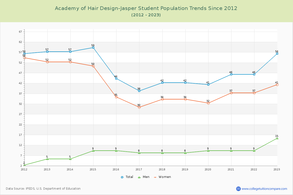 Academy of Hair Design-Jasper Enrollment Trends Chart