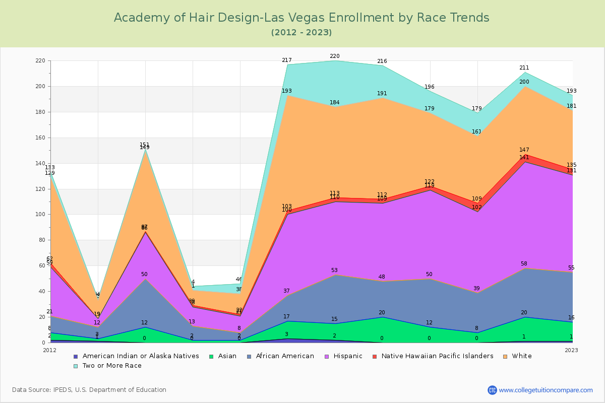 Academy of Hair Design-Las Vegas Enrollment by Race Trends Chart