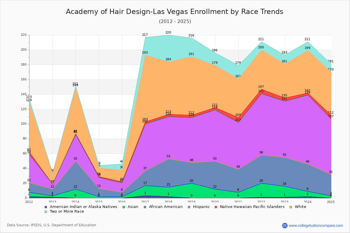 Academy of Hair Design-Las Vegas Enrollment by Race Trends Chart