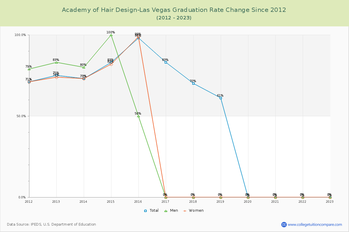 Academy of Hair Design-Las Vegas Graduation Rate Changes Chart