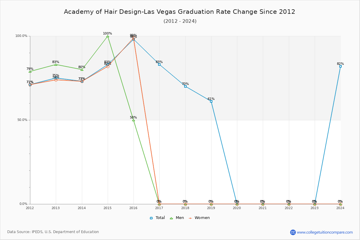 Academy of Hair Design-Las Vegas Graduation Rate Changes Chart