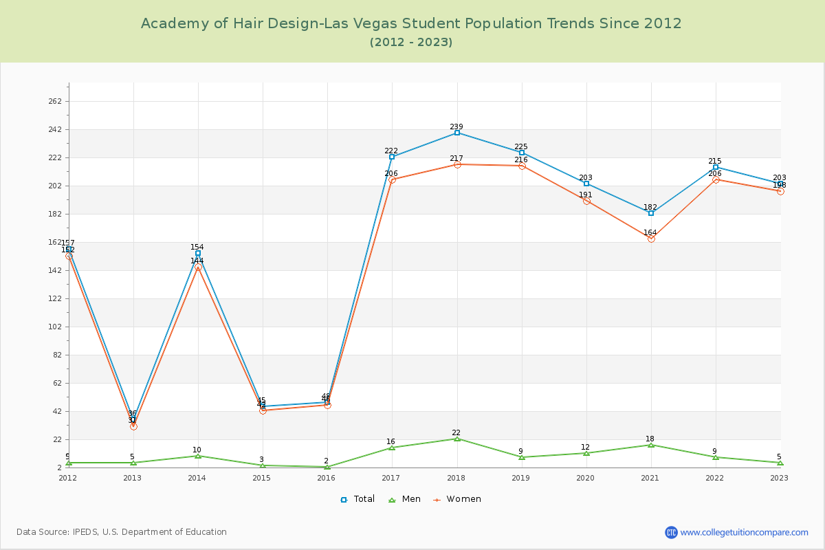 Academy of Hair Design-Las Vegas Enrollment Trends Chart