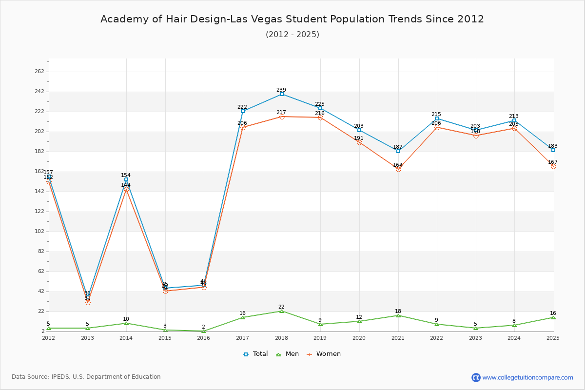 Academy of Hair Design-Las Vegas Enrollment Trends Chart