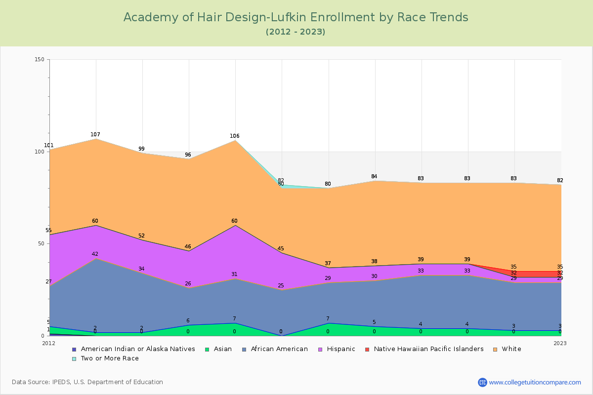 Academy of Hair Design-Lufkin Enrollment by Race Trends Chart