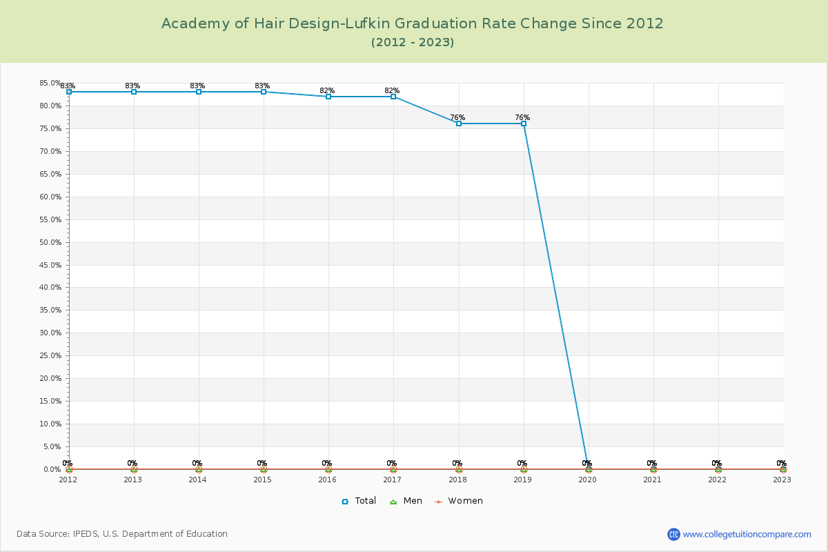 Academy of Hair Design-Lufkin Graduation Rate Changes Chart