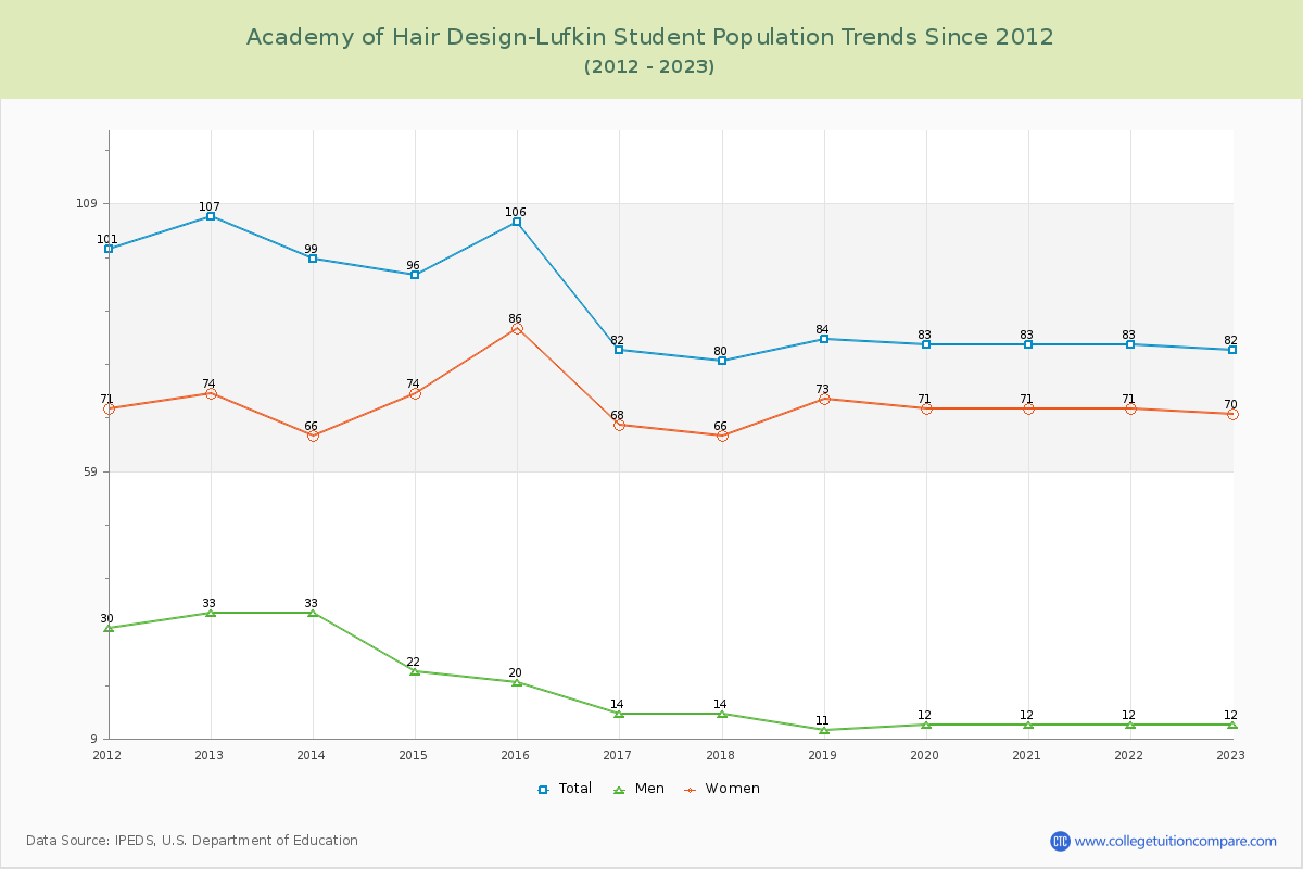 Academy of Hair Design-Lufkin Enrollment Trends Chart