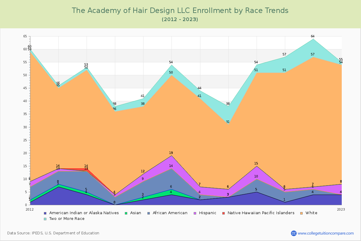 The Academy of Hair Design LLC Enrollment by Race Trends Chart