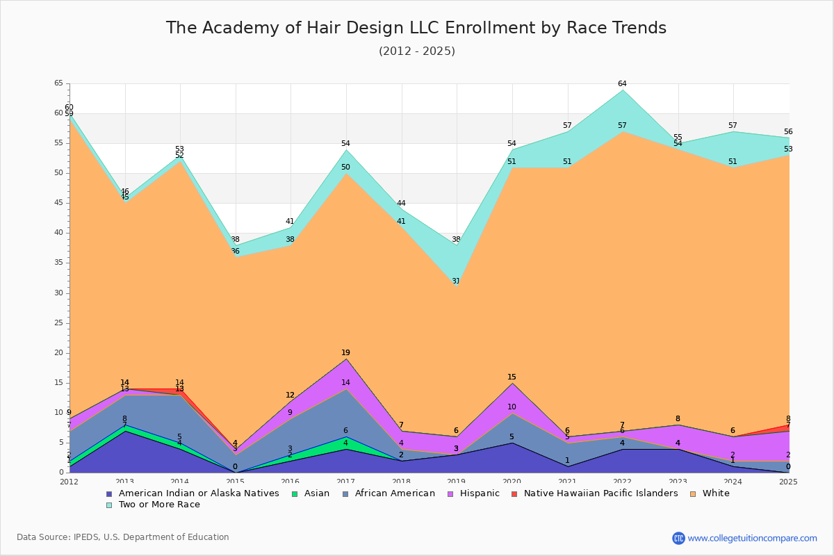 The Academy of Hair Design LLC Enrollment by Race Trends Chart