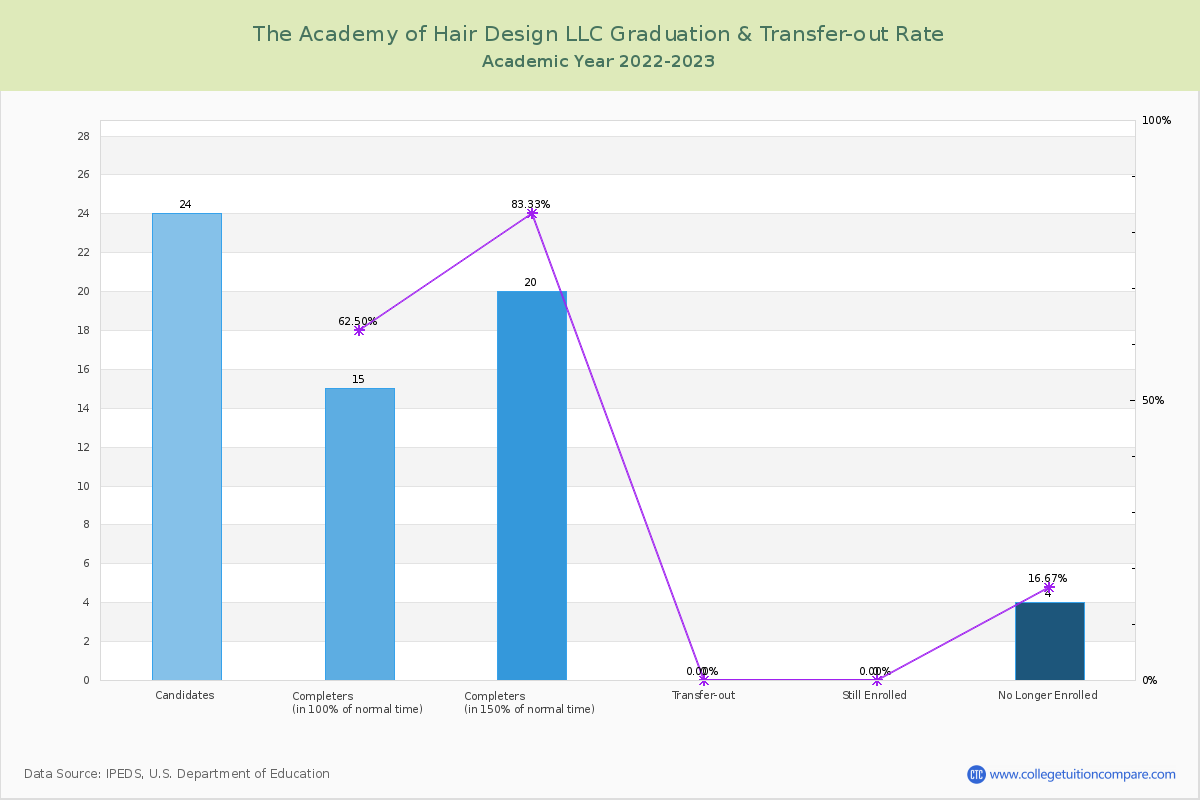 The Academy of Hair Design LLC graduate rate