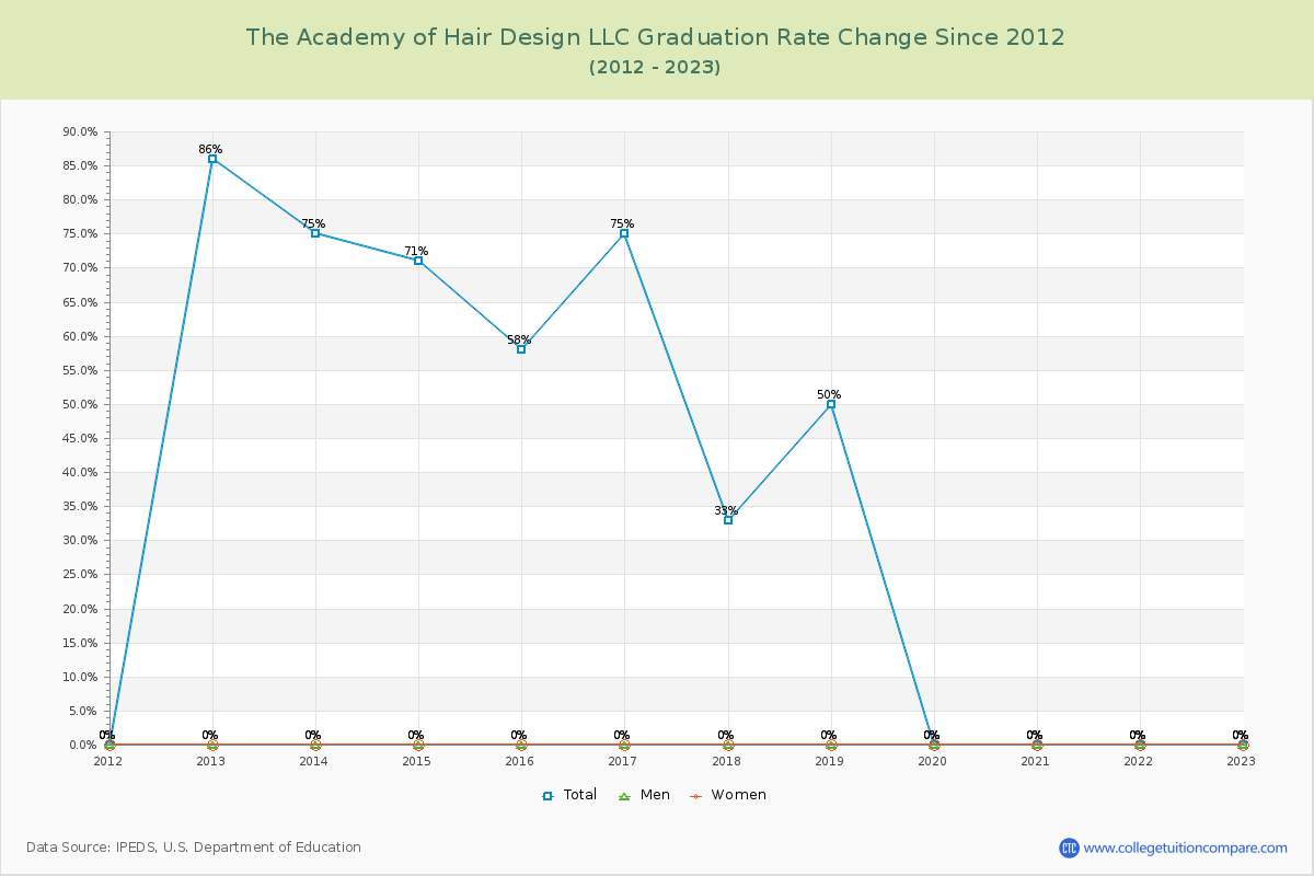 The Academy of Hair Design LLC Graduation Rate Changes Chart