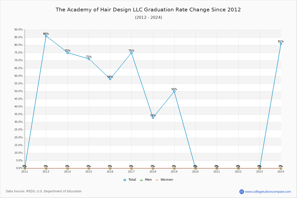 The Academy of Hair Design LLC Graduation Rate Changes Chart