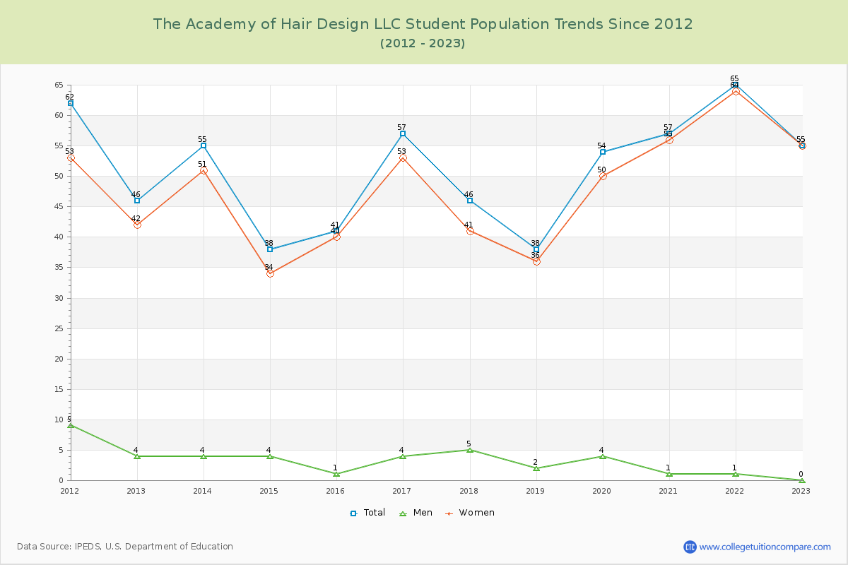 The Academy of Hair Design LLC Enrollment Trends Chart