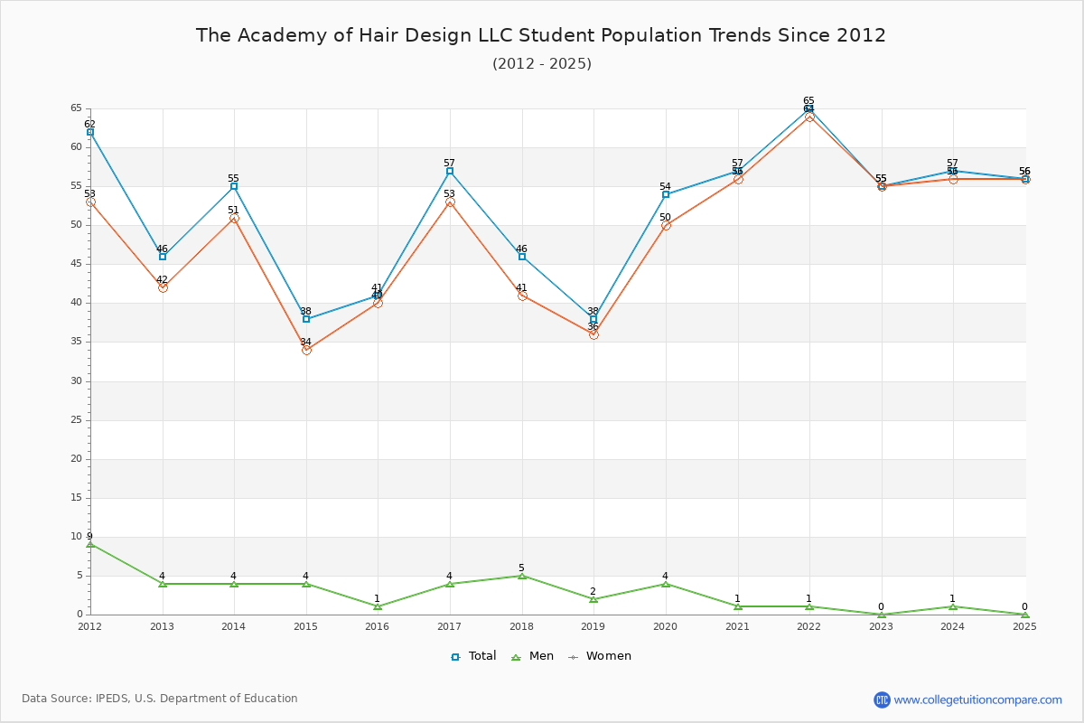 The Academy of Hair Design LLC Enrollment Trends Chart