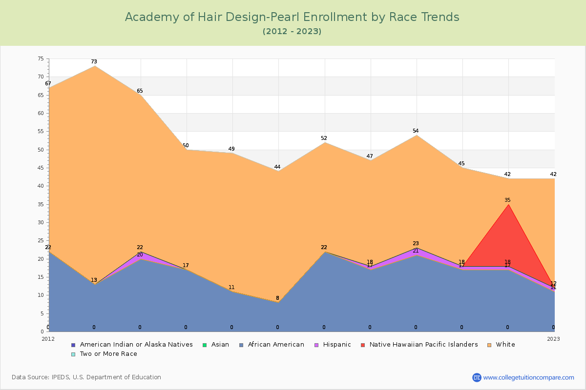 Academy of Hair Design-Pearl Enrollment by Race Trends Chart