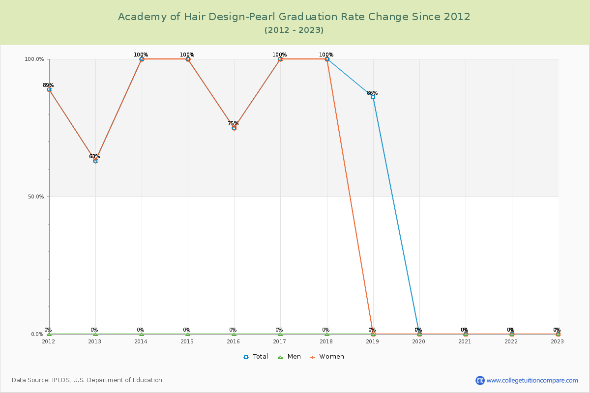 Academy of Hair Design-Pearl Graduation Rate Changes Chart