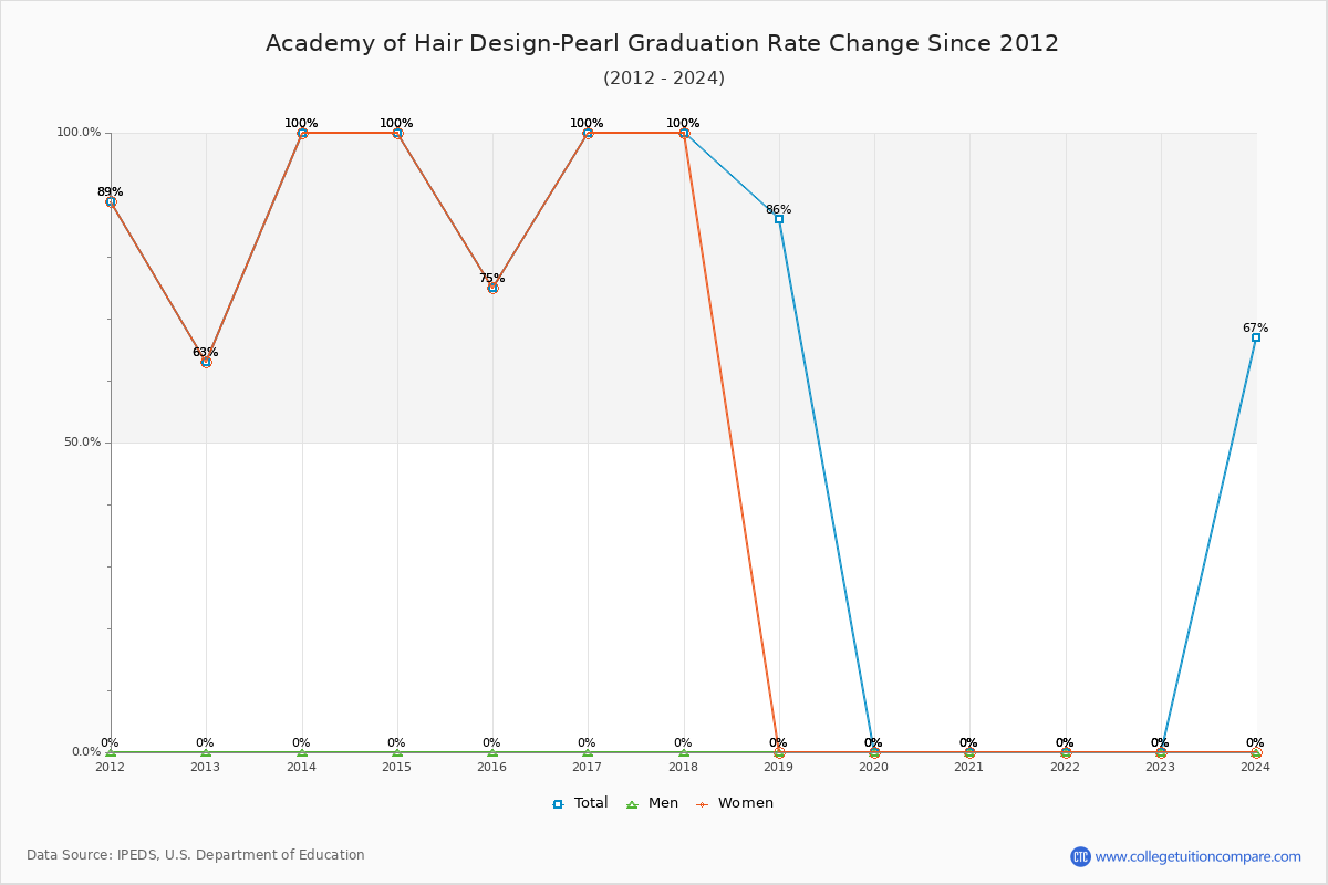 Academy of Hair Design-Pearl Graduation Rate Changes Chart