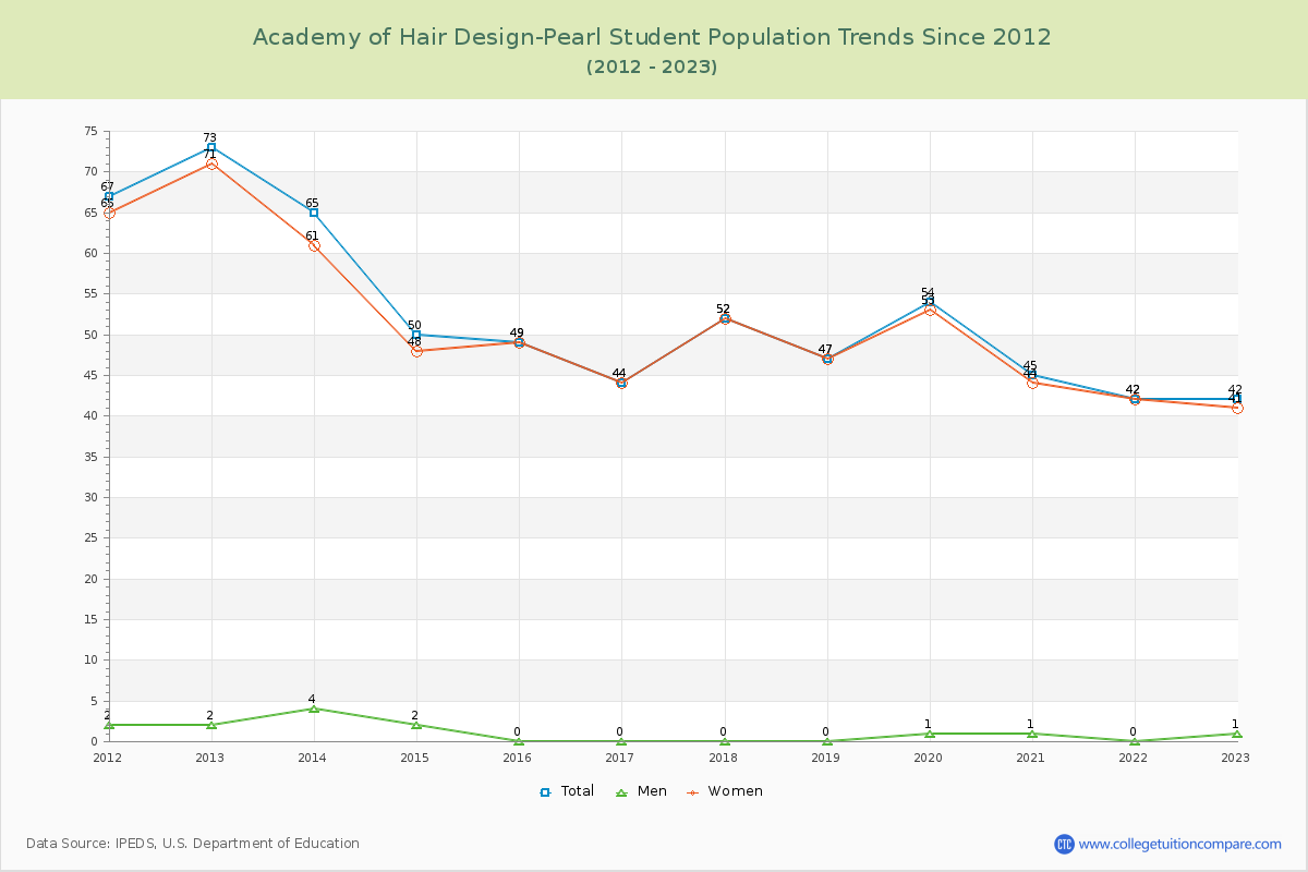 Academy of Hair Design-Pearl Enrollment Trends Chart
