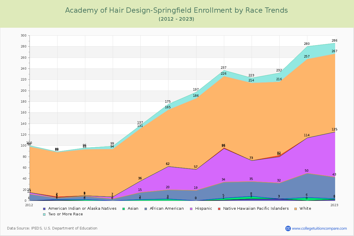 Academy of Hair Design-Springfield Enrollment by Race Trends Chart