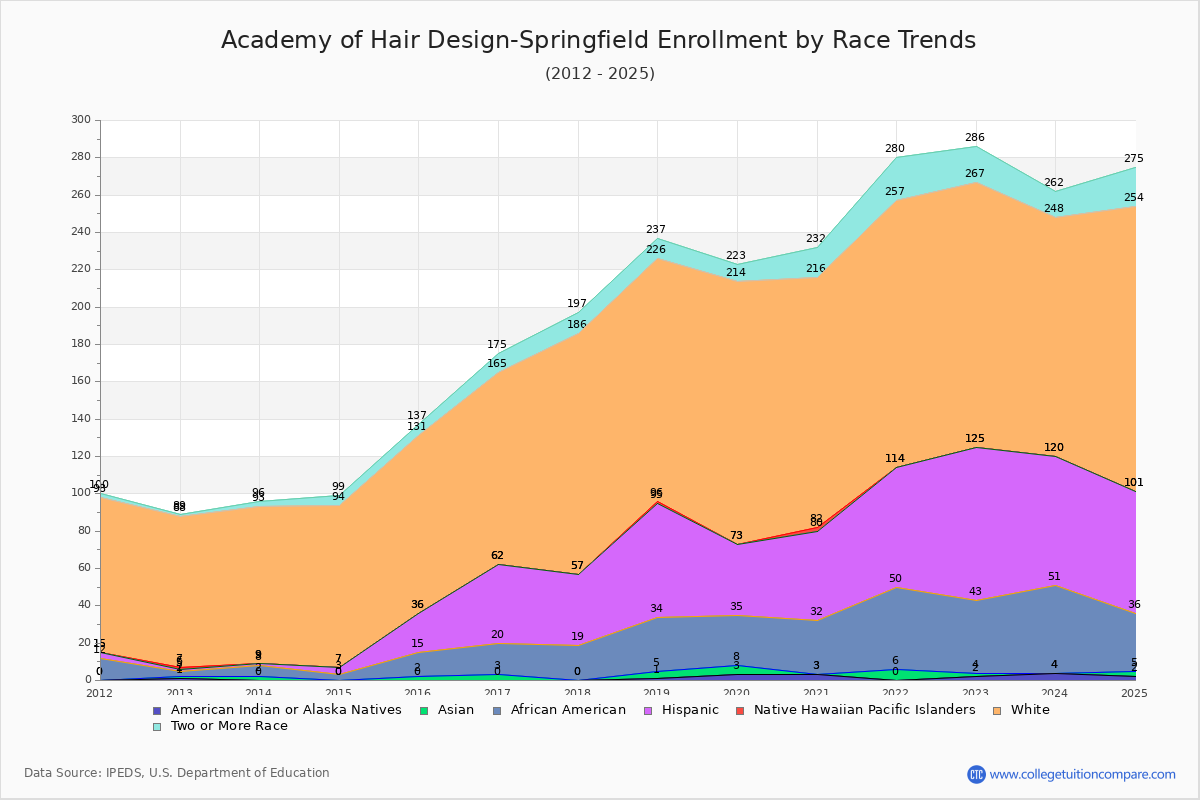 Academy of Hair Design-Springfield Enrollment by Race Trends Chart
