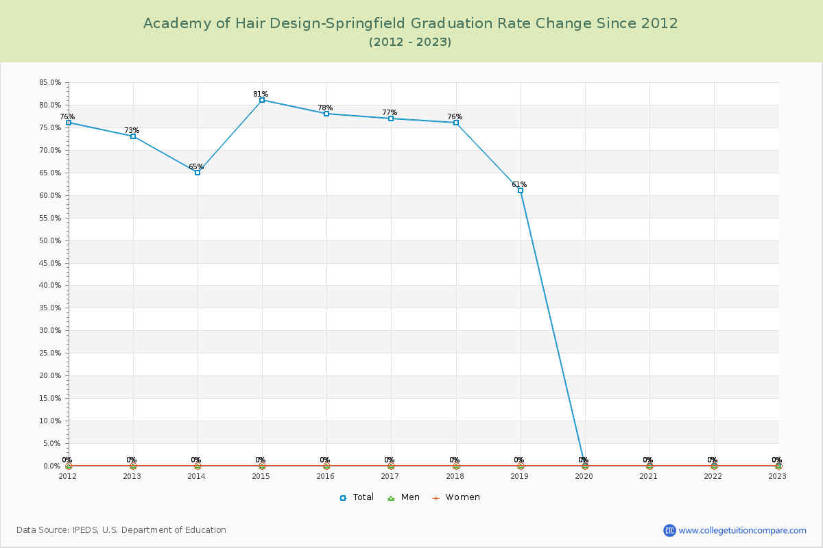 Academy of Hair Design-Springfield Graduation Rate Changes Chart