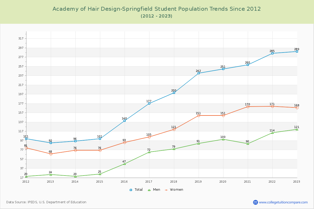 Academy of Hair Design-Springfield Enrollment Trends Chart