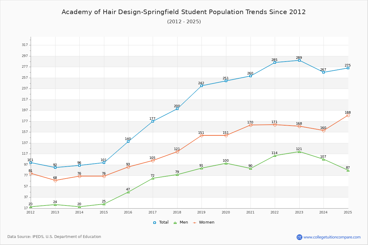 Academy of Hair Design-Springfield Enrollment Trends Chart
