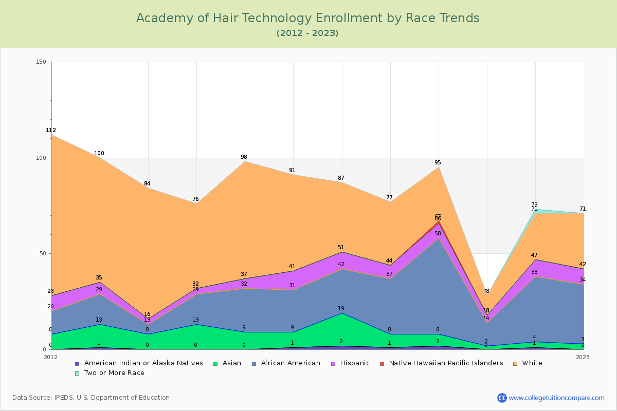 Academy of Hair Technology Enrollment by Race Trends Chart