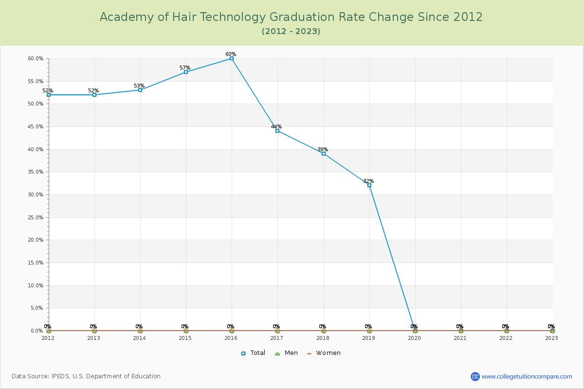 Academy of Hair Technology Graduation Rate Changes Chart