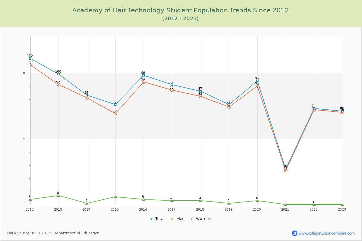 Academy of Hair Technology Enrollment Trends Chart