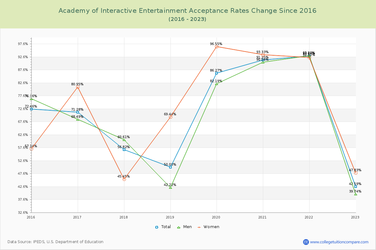 Academy of Interactive Entertainment Acceptance Rate Changes Chart