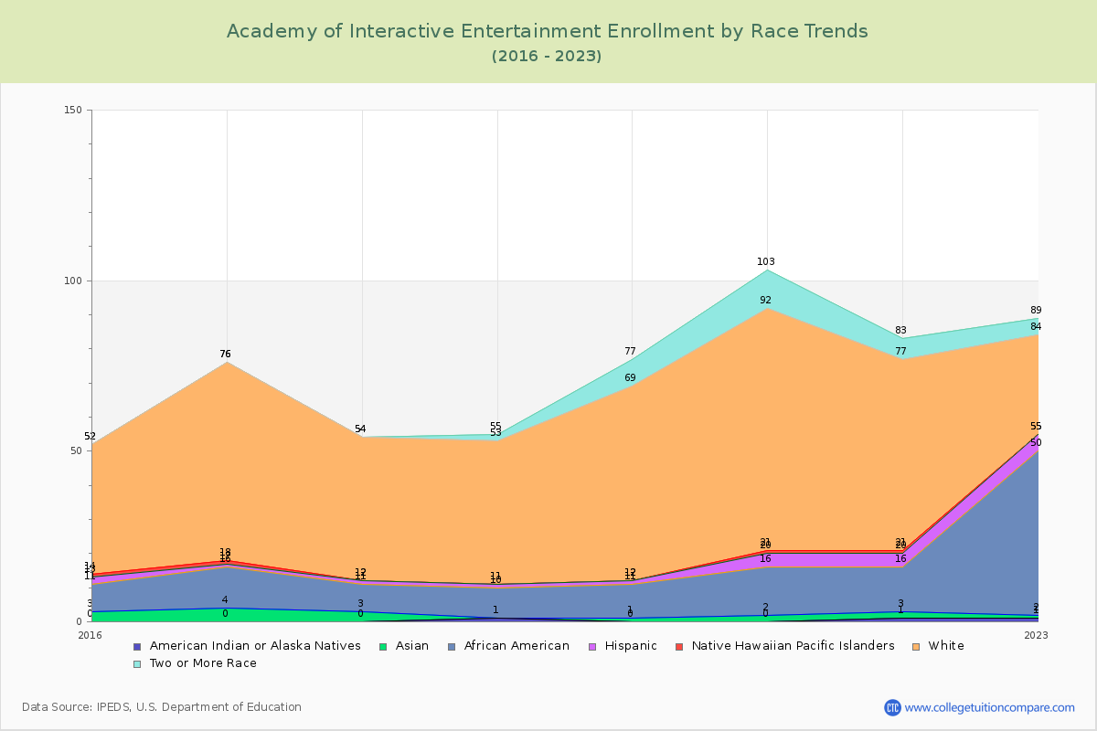 Academy of Interactive Entertainment Enrollment by Race Trends Chart