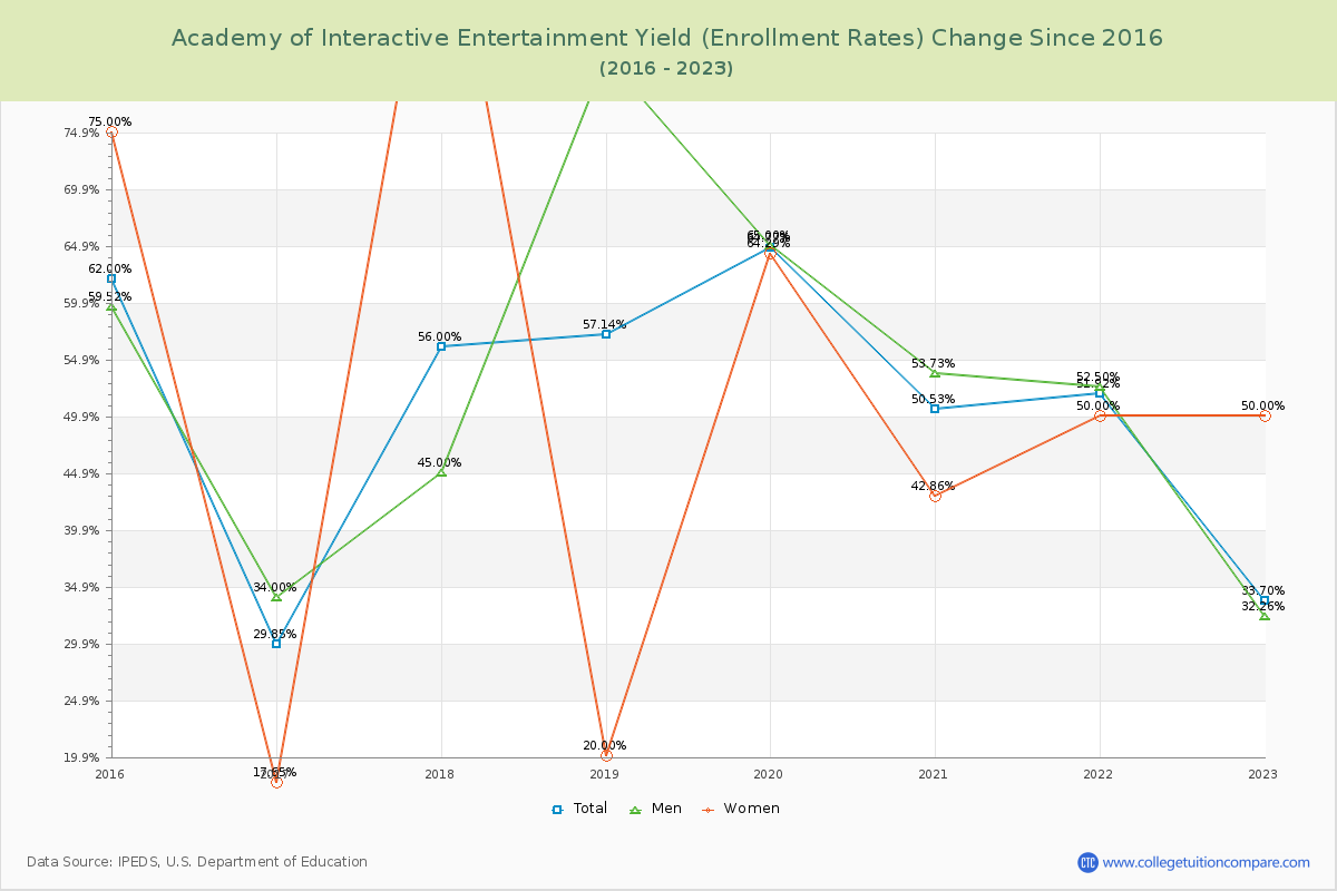 Academy of Interactive Entertainment Yield (Enrollment Rate) Changes Chart