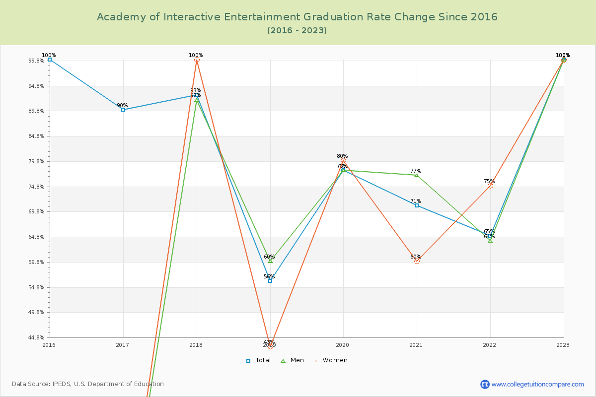 Academy of Interactive Entertainment Graduation Rate Changes Chart