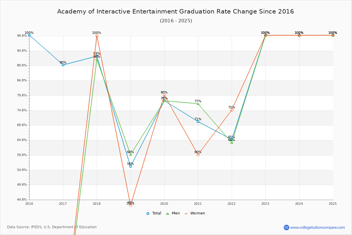 Academy of Interactive Entertainment Graduation Rate Changes Chart