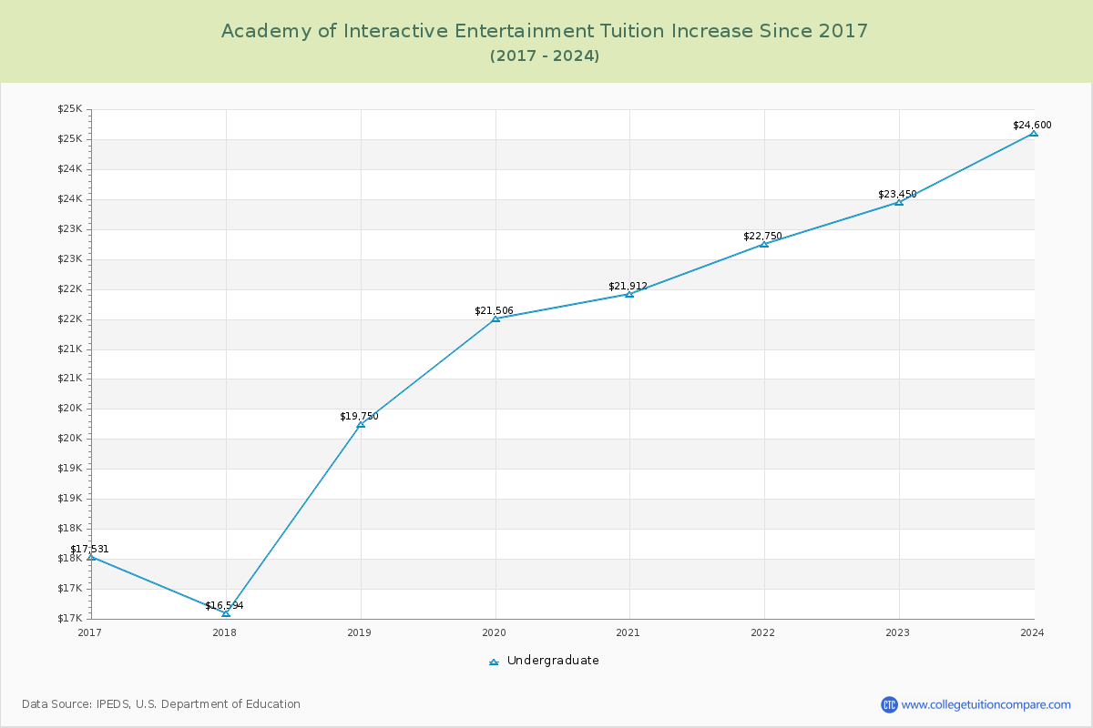 Academy of Interactive Entertainment Tuition & Fees Changes Chart
