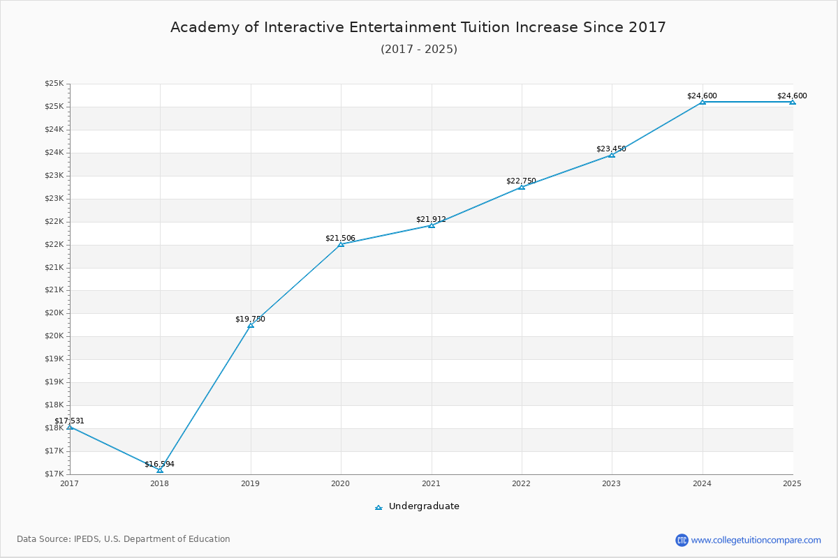 Academy of Interactive Entertainment Tuition & Fees Changes Chart