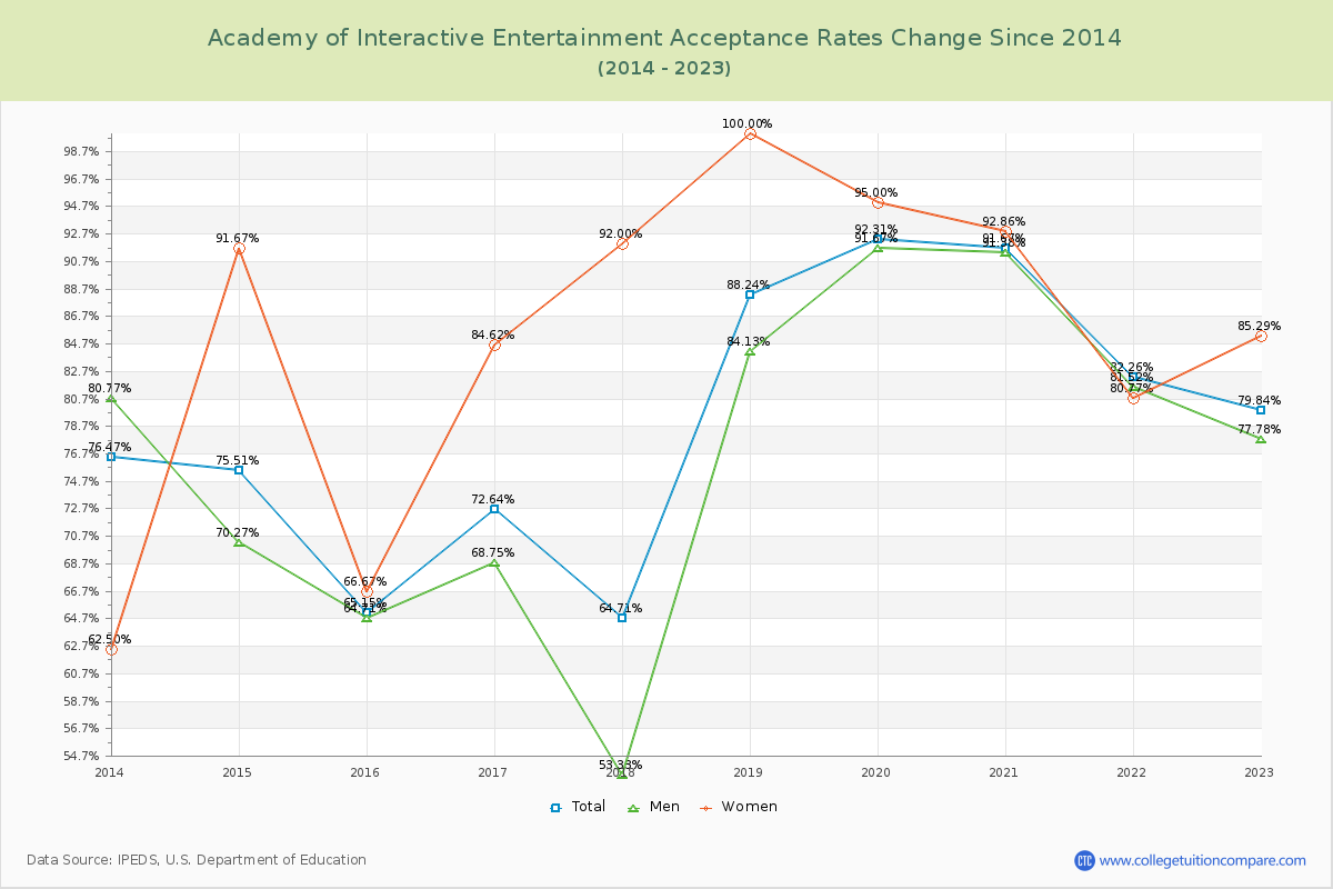 Academy of Interactive Entertainment Acceptance Rate Changes Chart