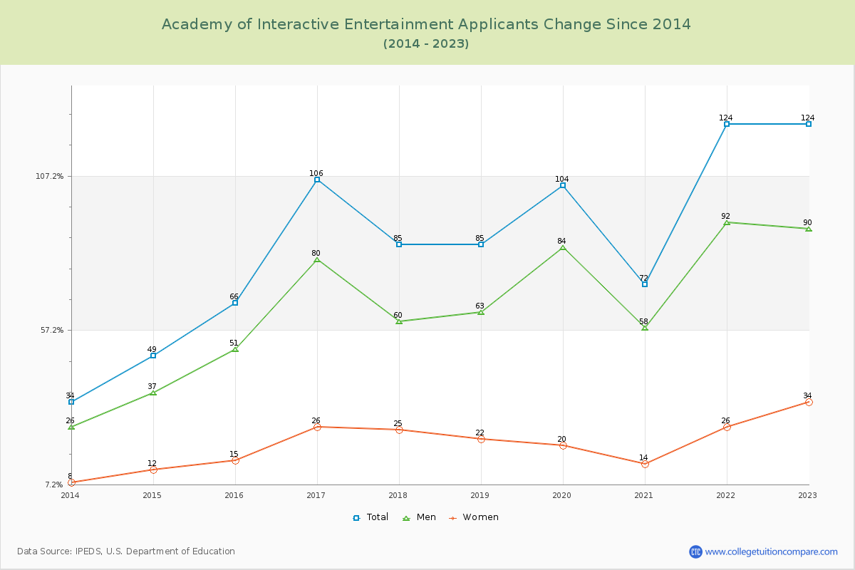Academy of Interactive Entertainment Number of Applicants Changes Chart