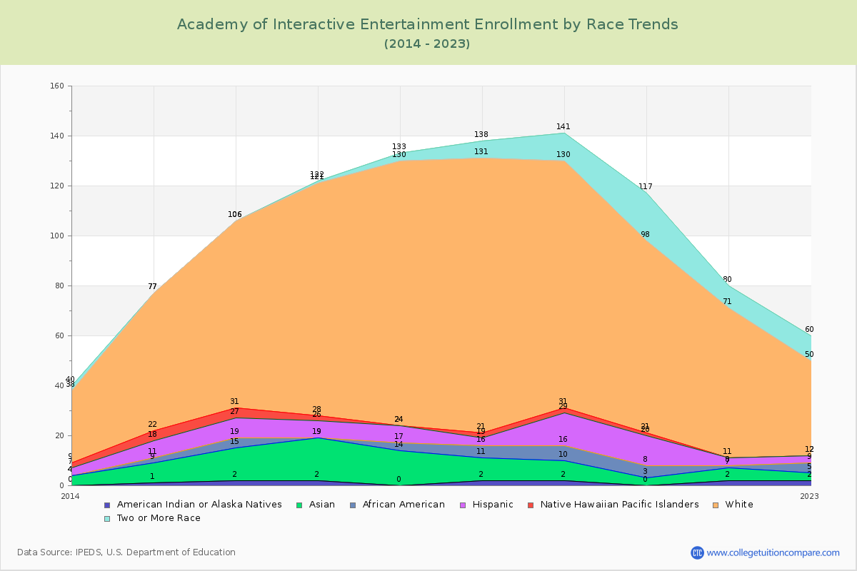 Academy of Interactive Entertainment Enrollment by Race Trends Chart