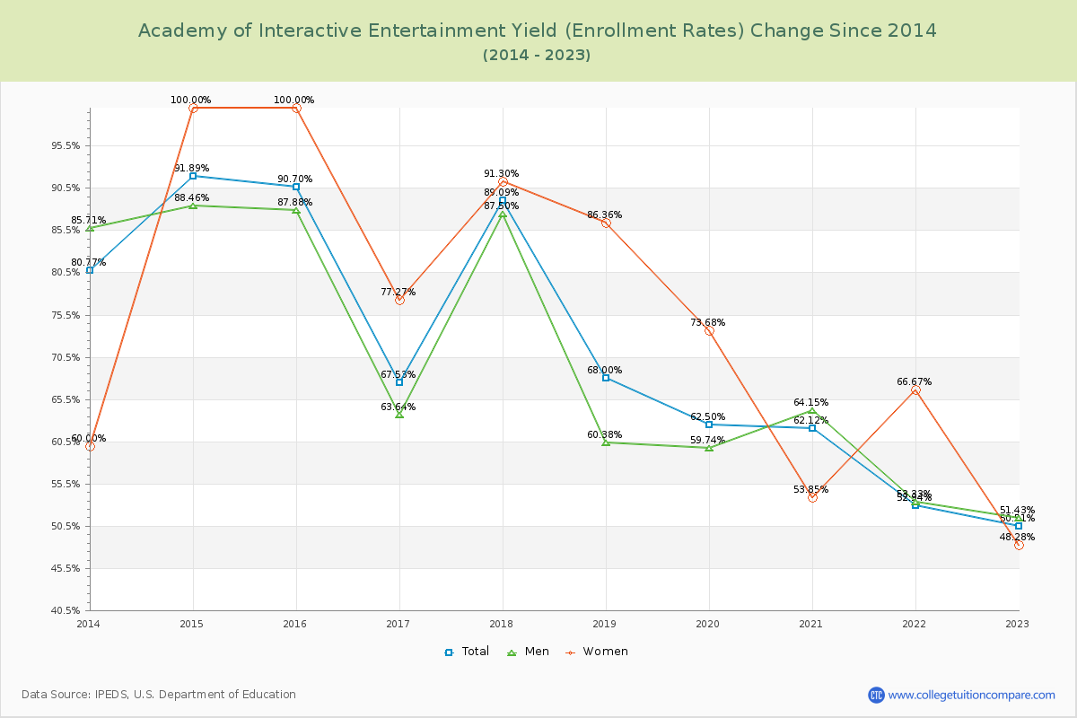 Academy of Interactive Entertainment Yield (Enrollment Rate) Changes Chart