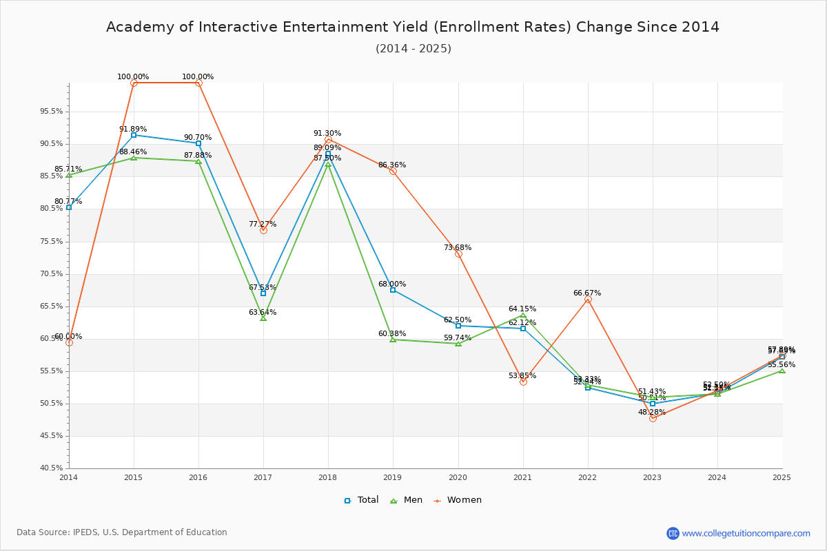 Academy of Interactive Entertainment enrollment rate trends chart showing historical yield changes from 2015 to 2025
