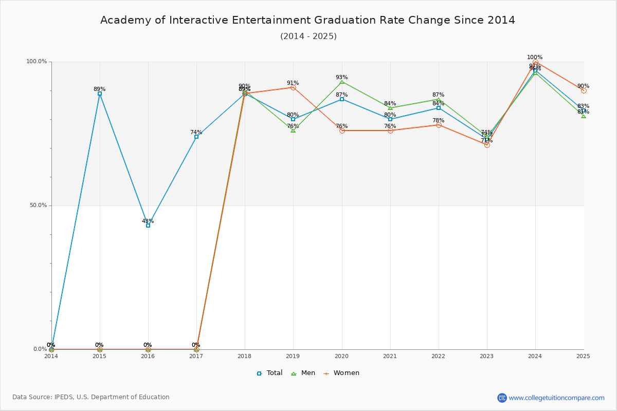 Academy of Interactive Entertainment Graduation Rate Changes Chart